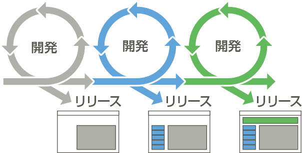 図 反復増加型開発