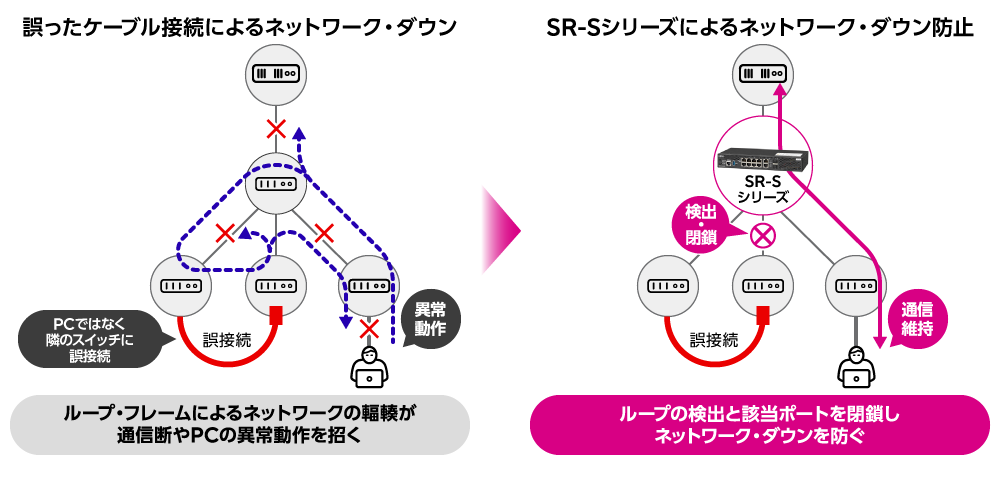 ケーブル誤接続によるループを防止 概要図