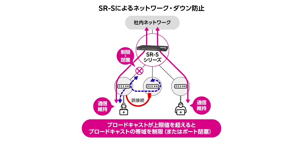 異常トラフィック発生時も帯域制限で通信継続 概要図