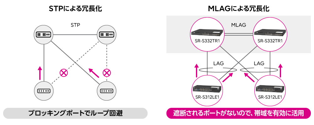 ループフリーな冗長化構成 概要図