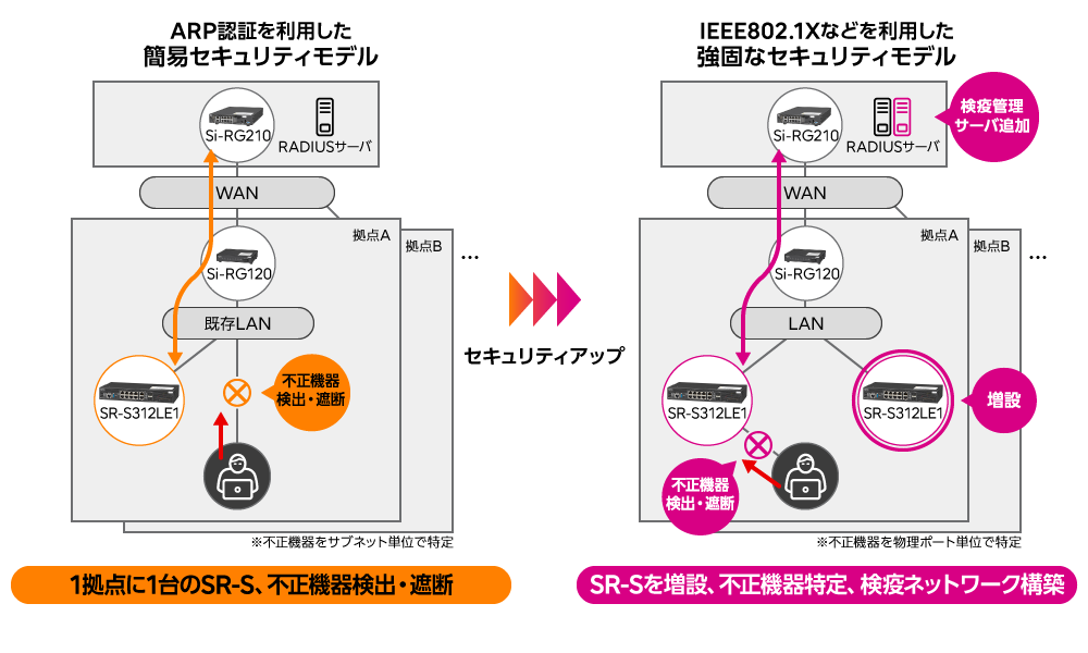 運用、セキュリティポリシーにあわせた柔軟な認証 概要図