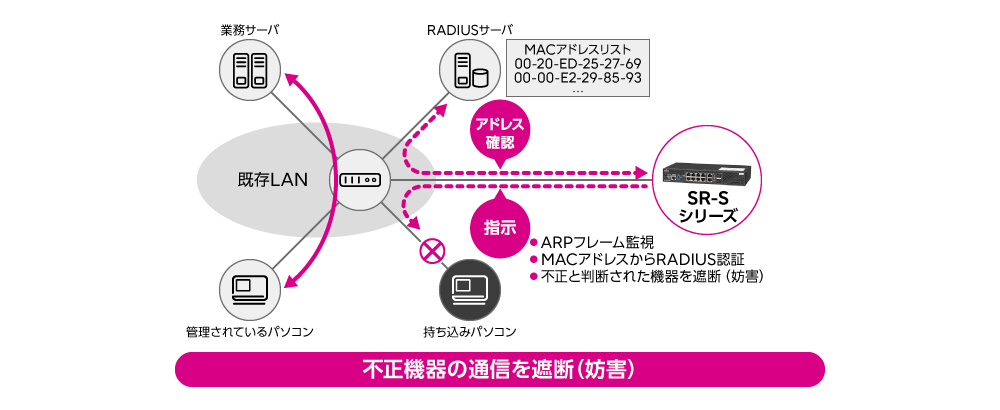 今すぐできる持ち込みパソコン対策（ARP認証） 概要図