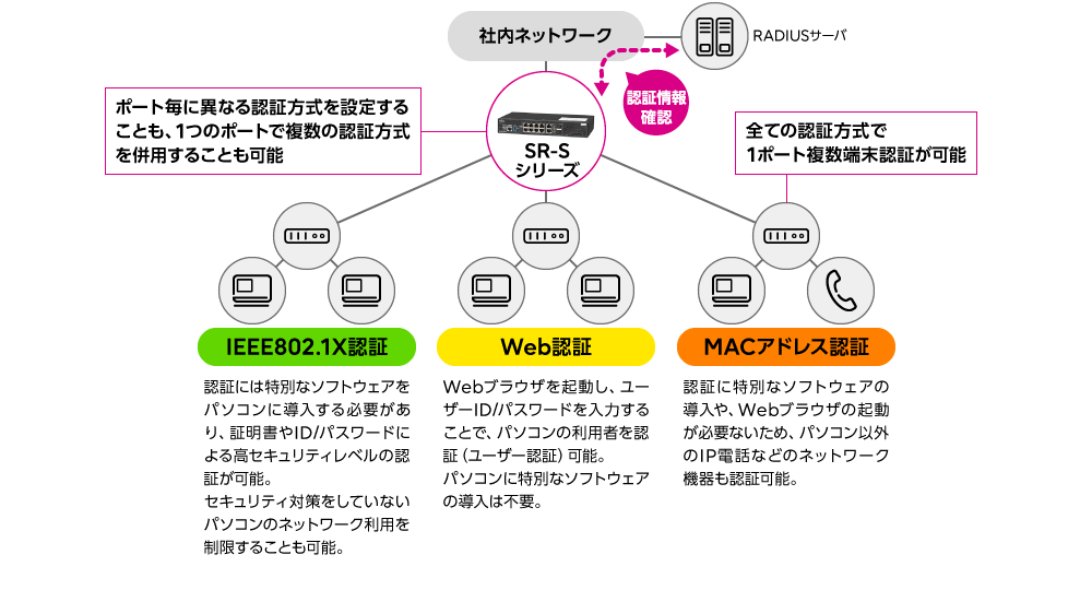 IEEE802.1X機能／Web認証／MACアドレス認証 概要図