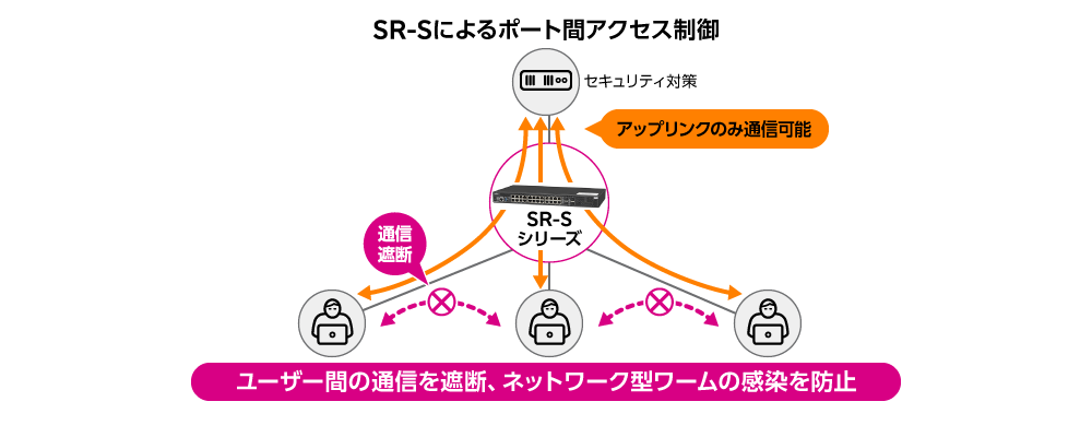 ポート間アクセス制御によるユーザー間セキュリティの確保 概要図