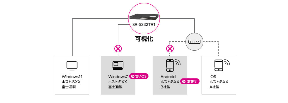 配下の端末情報を可視化 概要図