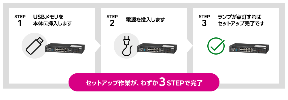 USBメモリで簡単セットアップ 概要図