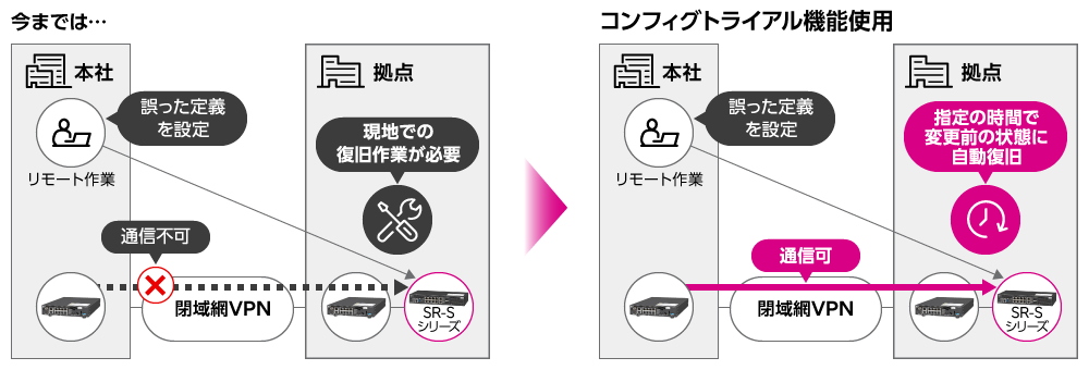 おためし反映で接続トラブルを防止 概要図