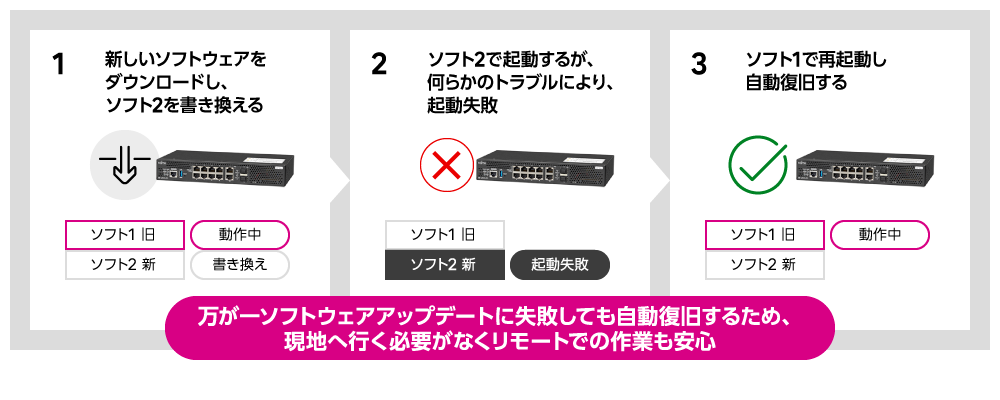 自動復旧できるのでリモート作業も安心 概要図