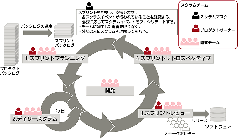 図 スクラムのプロセス概要