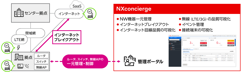 クラウドからの一元監視・管理 概要図