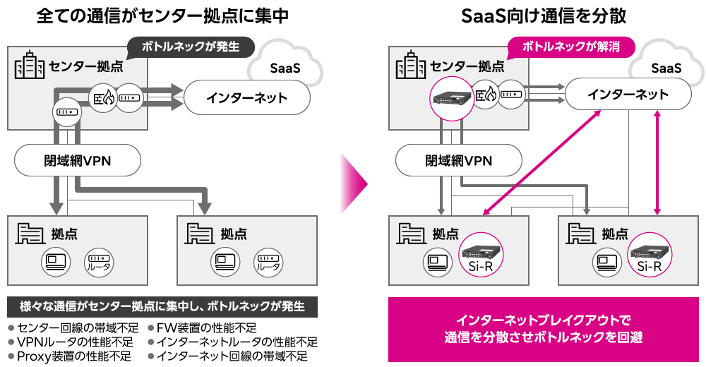 SaaS利用を快適にするインターネットブレイクアウト