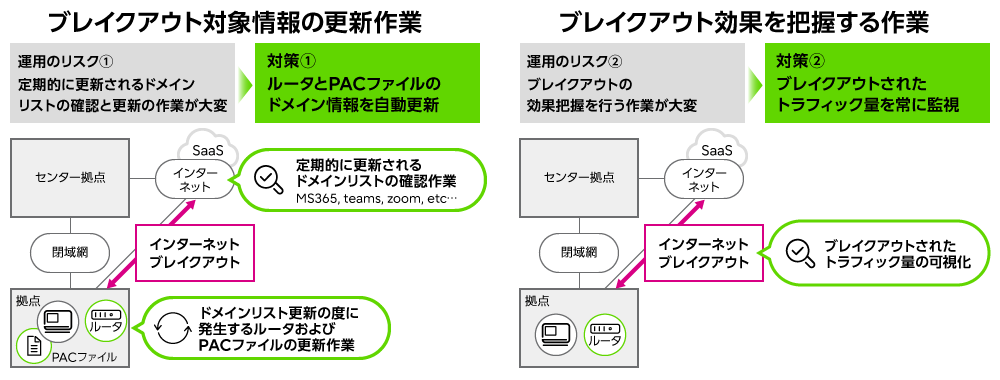 SaaS利用を快適にするインターネットブレイクアウト