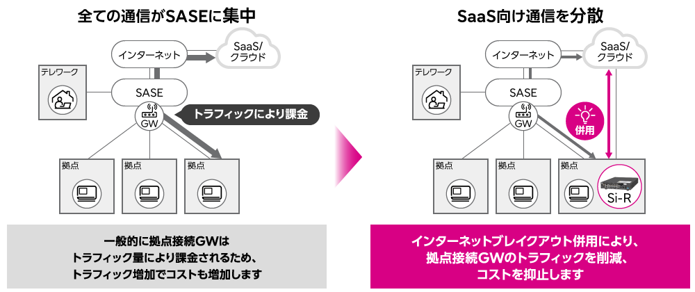 SASEの運用コストを下げるインターネットブレイクアウト