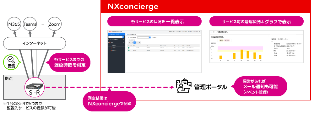 インターネット回線品質の可視化（サービス監視）