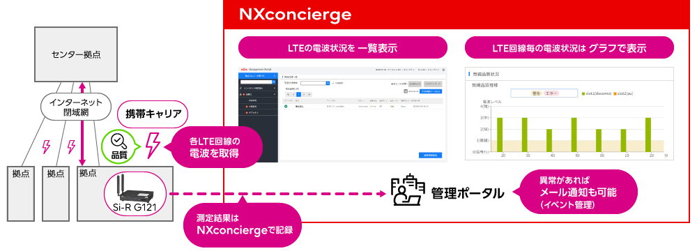 無線（LTE/3G）品質の可視化（電波監視）