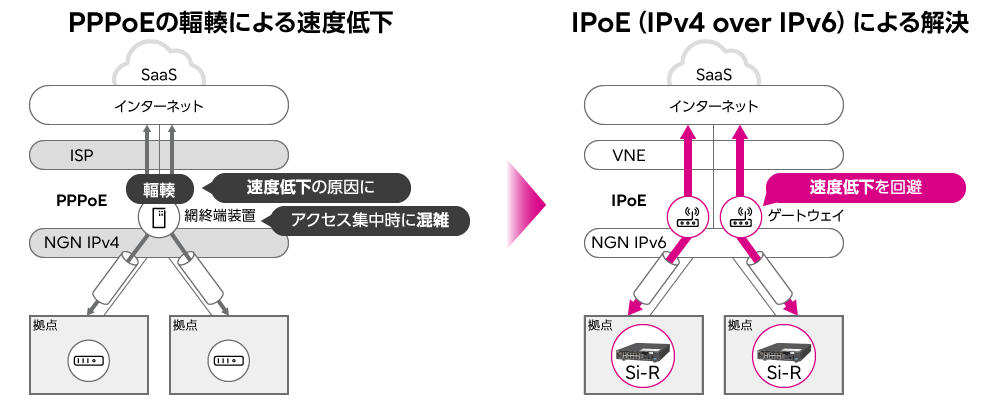 フレッツ回線を快適利用するIPoE方式に対応