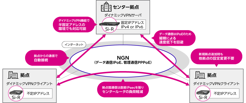 IPoEを利用した快適なダイナミックVPN