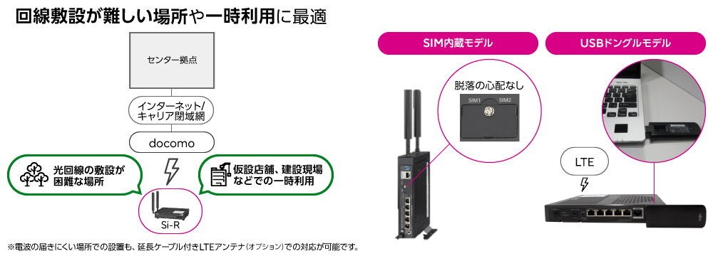 LTE利用でどこでも簡単導入