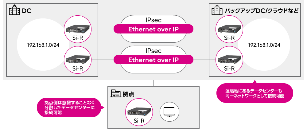 分散したデータセンターネットワークに最適