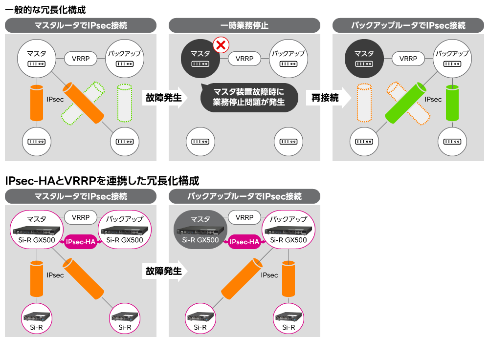 業務を止めないIPsec-HA対応 （ライセンス商品）