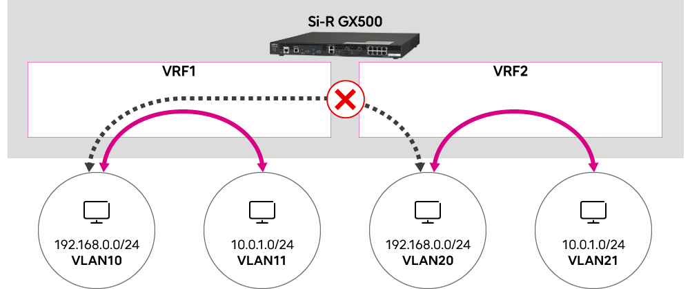 1台で複数台のように動作させるVRF対応