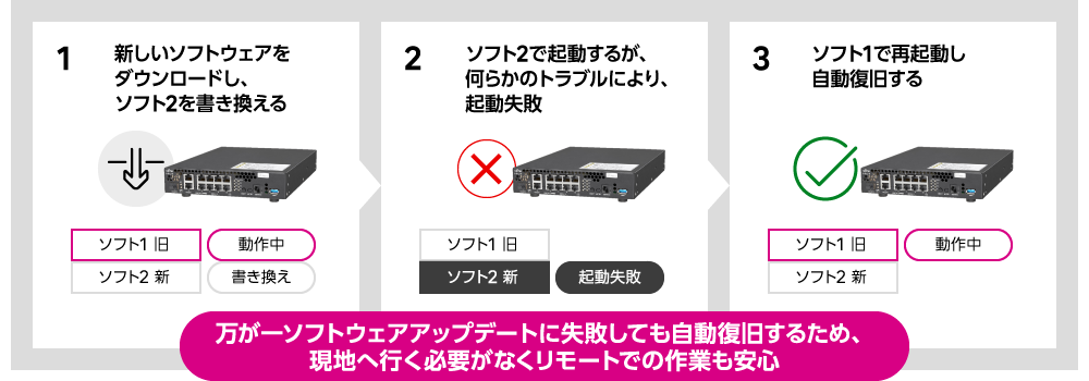 自動復旧できるためリモート作業も安心