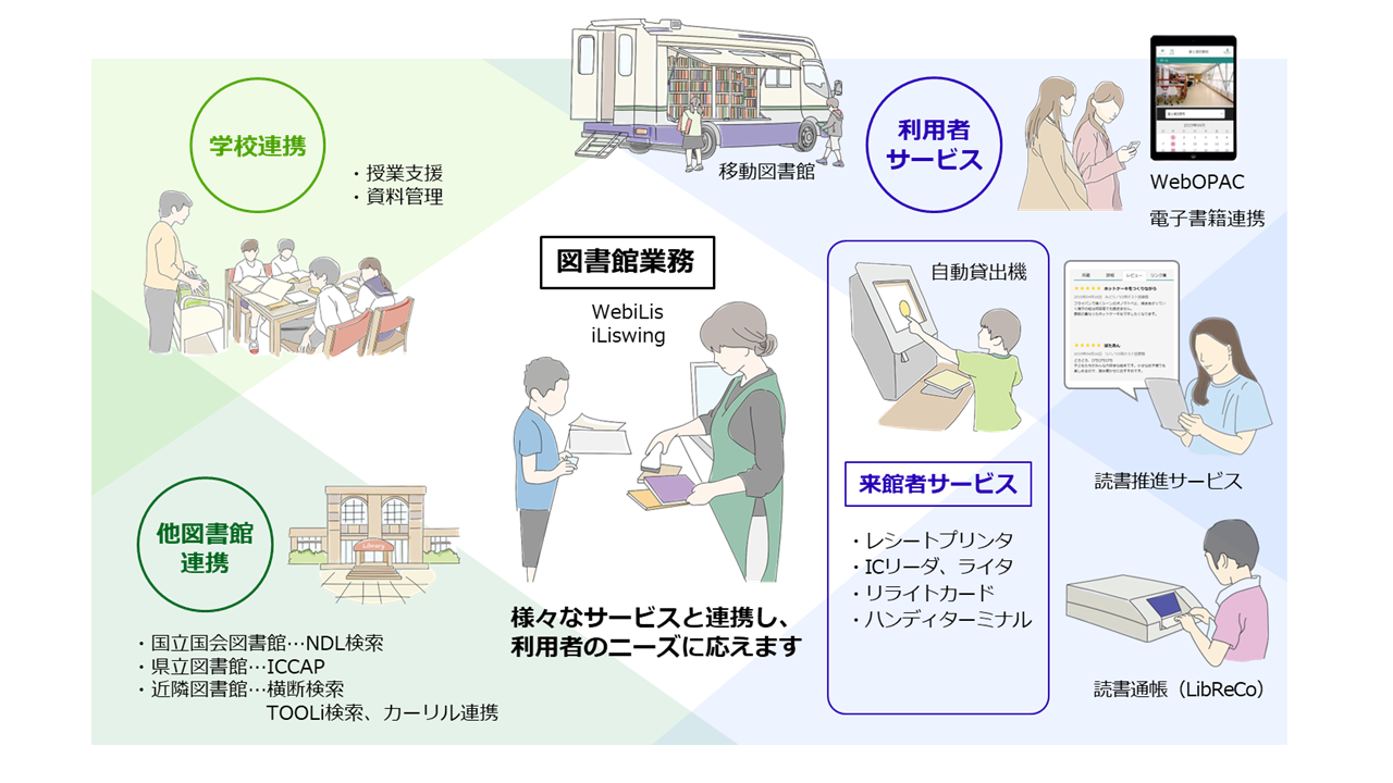 WebiLisサービスイメージ