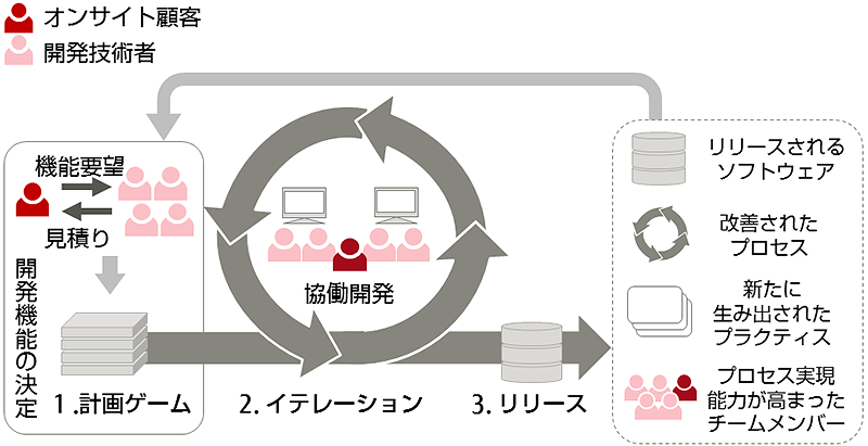 図 XPのプロセス概要