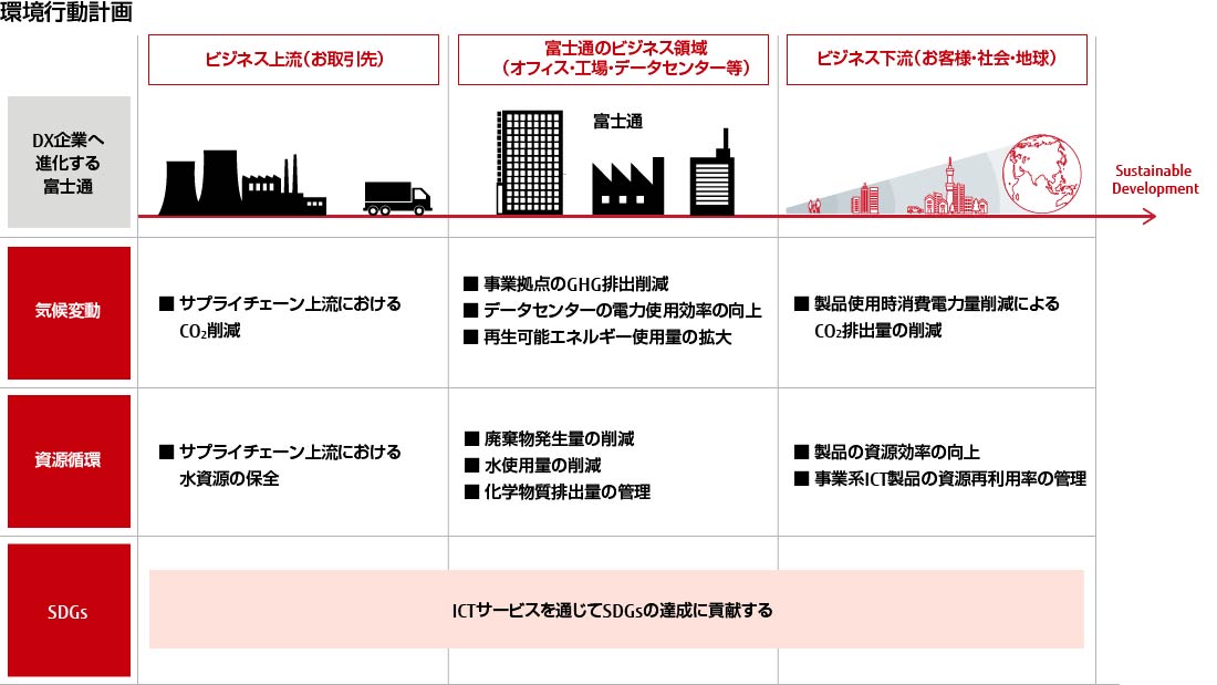 環境行動計画