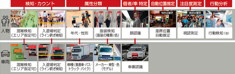 図：AI映像解析ソリューション「GREENAGES Citywide Surveillance」機能一覧