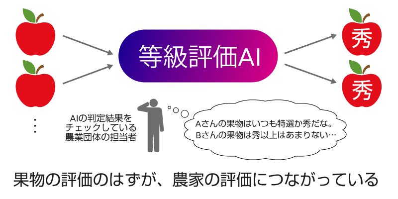 果物の評価のはずが、農家の評価につながっている