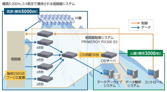 標高5000m、0.5気圧で運用される相関器システム
