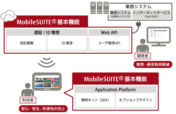 Application Platformの機能概要