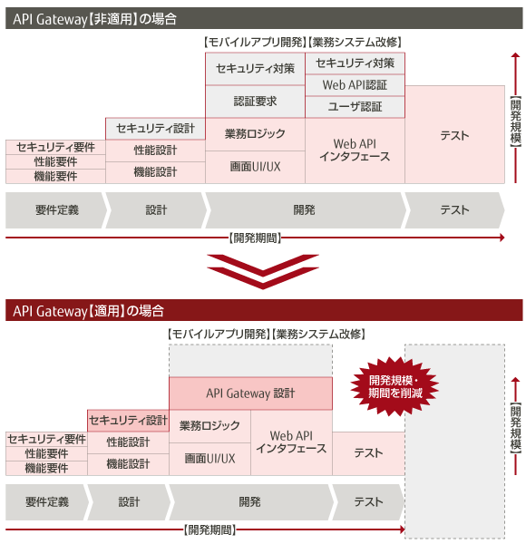 特長1：開発規模の低減・導入期間の短縮