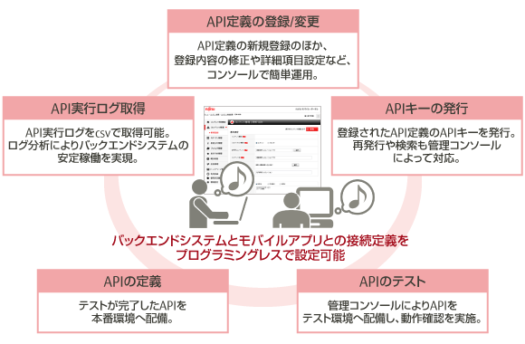 特長2：API管理コンソールで開発/運用負荷を軽減