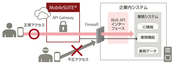 API Gatewayの特長