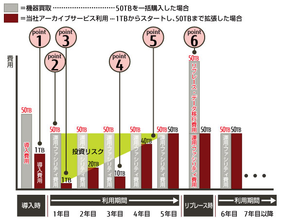 買取とF-Storage アーカイブの必要コストの比較