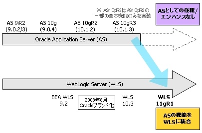 Oracle Application Server