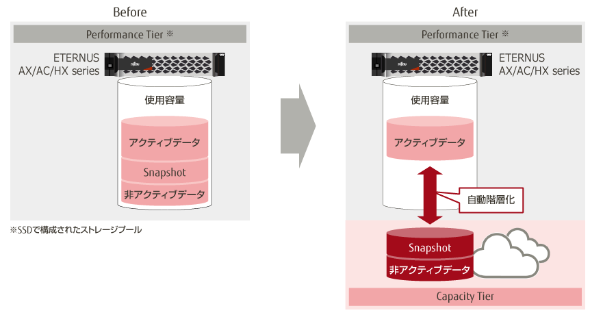 クラウド連携ができるFabricPool機能を詳しく解説