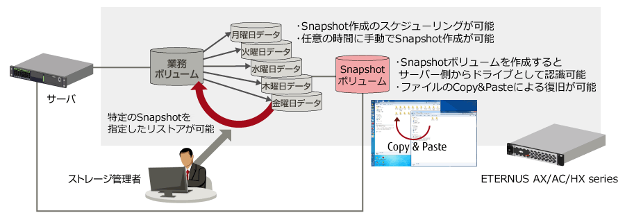 データ保護