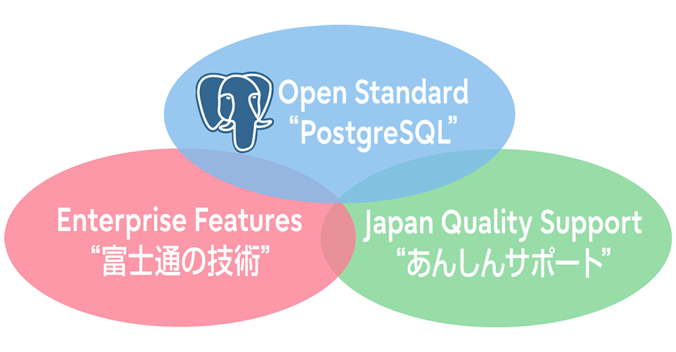 Enterprise Postgresは、OSSのPostgreSQLをエンジンとし、富士通のデータベース技術とノウハウで導入・運用のしやすさを向上し、「セキュリティ」「性能」「信頼性」を強化したデータベースです