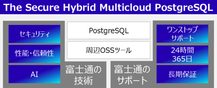 Enterprise Postgresは、OSSのPostgreSQLをエンジンとし、富士通のデータベース技術とノウハウで導入・運用のしやすさを向上し、「セキュリティ」「性能」「信頼性」を強化したデータベースです