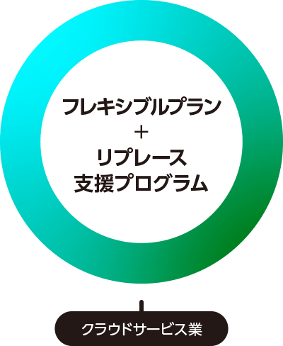 フレキシブルプラン+リプレース支援プログラム クラウドサービス業