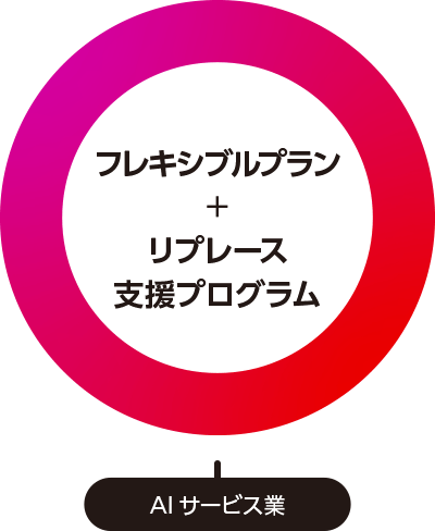 フレキシブルプラン+リプレース支援プログラム AIサービス業