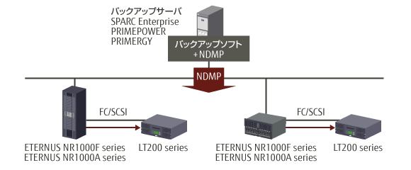 ローカルバックアップ