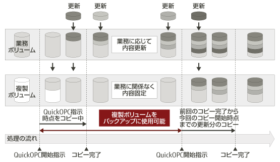 アドバンスト・コピー機能 (部分コピー)QuickOPCの仕組み : 富士通