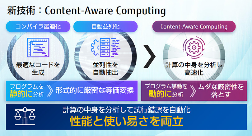 性能と使い易さを両立するContent-Aware Computingの図