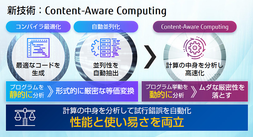 性能と使い易さを両立するContent-Aware Computingの図