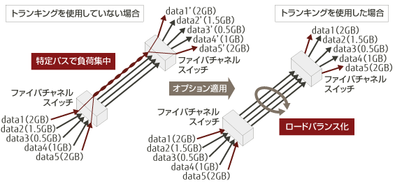 カスケードトランキング