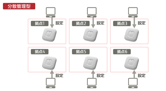 Cisco Systems社製 無線lan アクセスポイント 富士通